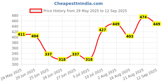 ajio.com rangmanch by pantaloons Women Colour-block Dupatta rangmanch by pantaloons Price History Graph from 29 May 2025 to 12 Sep 2025