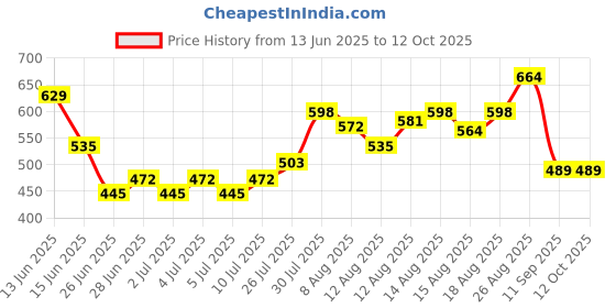 ajio.com rangmanch by pantaloons Women Colour-block Dupatta rangmanch by pantaloons Price History Graph from 13 Jun 2025 to 12 Oct 2025