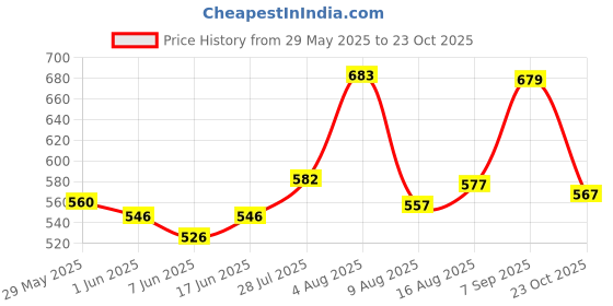 ajio.com rangmanch by pantaloons Women Cotton Stripes Dupatta rangmanch by pantaloons Price History Graph from 29 May 2025 to 23 Oct 2025