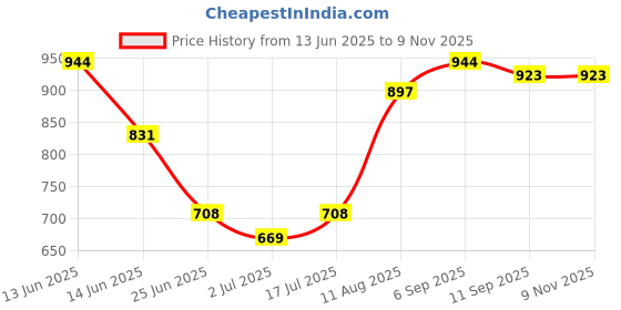 ajio.com rangmanch by pantaloons Women Embroidered A-Line Tunic rangmanch by pantaloons Price History Graph from 13 Jun 2025 to 7 Nov 2025