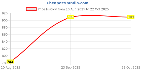 ajio.com rangmanch by pantaloons Women Embroidered Anarkali Kurta  rangmanch by pantaloons Price History Graph from 10 Aug 2025 to 21 Oct 2025