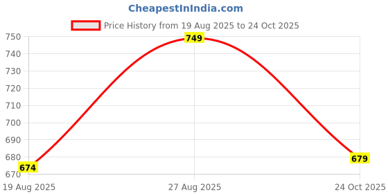 ajio.com rangmanch by pantaloons Women Embroidered Straight Kurta rangmanch by pantaloons Price History Graph from 19 Aug 2025 to 24 Oct 2025