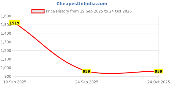 ajio.com rangmanch by pantaloons Women Embroidery A-line Kurta rangmanch by pantaloons Price History Graph from 19 Sep 2025 to 22 Oct 2025