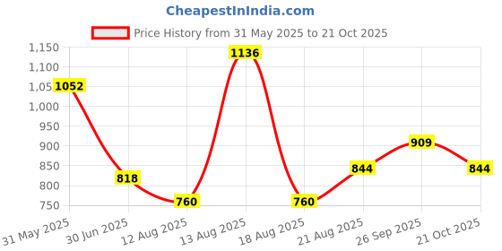 ajio.com rangmanch by pantaloons Women Embroidery A-Line Tunic rangmanch by pantaloons Price History Graph from 31 May 2025 to 21 Oct 2025