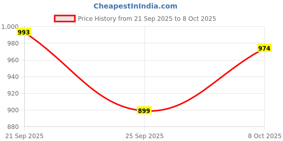 ajio.com rangmanch by pantaloons Women Floral Print Straight Kurta rangmanch by pantaloons Price History Graph from 21 Sep 2025 to 8 Oct 2025