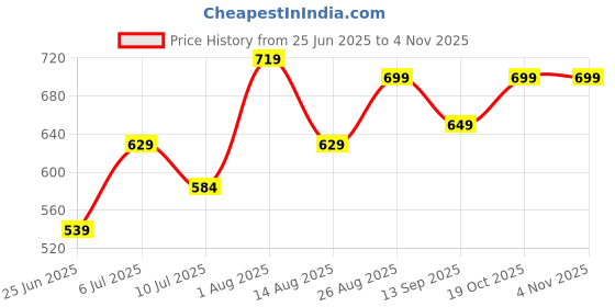 ajio.com rangmanch by pantaloons Women Lace Mid-Rise Relaxed Fit Cotton Pants rangmanch by pantaloons Price History Graph from 25 Jun 2025 to 3 Nov 2025