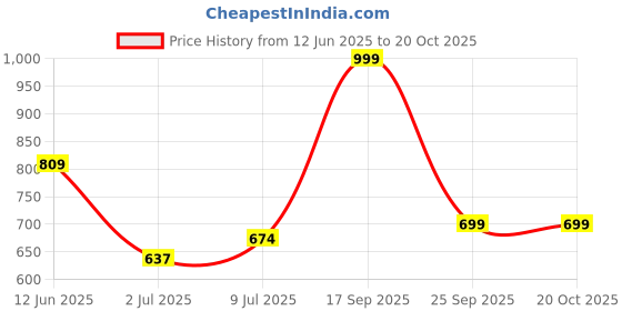 ajio.com rangmanch by pantaloons Women Pants with Lace Border rangmanch by pantaloons Price History Graph from 12 Jun 2025 to 20 Oct 2025