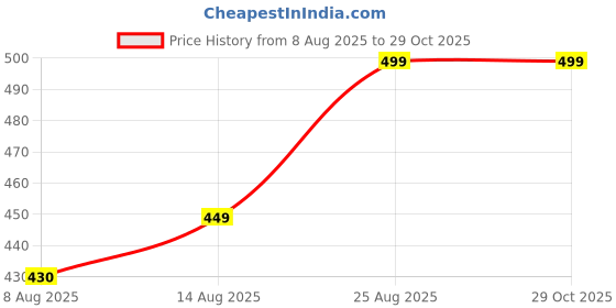 ajio.com rangmanch by pantaloons Women Self-Design Dupatta rangmanch by pantaloons Price History Graph from 8 Aug 2025 to 29 Oct 2025