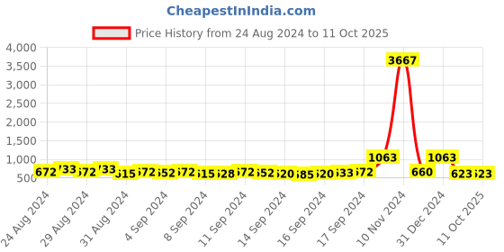 ajio.com rangmayee A-line Kurta with Tie-Up Neck rangmayee Price History Graph from 24 Aug 2024 to 11 Oct 2025