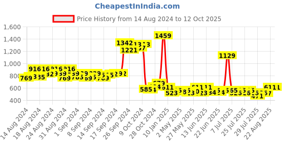 ajio.com rangmayee Embellished A-line Tunic rangmayee Price History Graph from 14 Aug 2024 to 12 Oct 2025