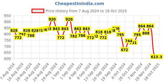ajio.com rangmayee Embellished Straight Tunic rangmayee Price History Graph from 7 Aug 2024 to 17 Oct 2025