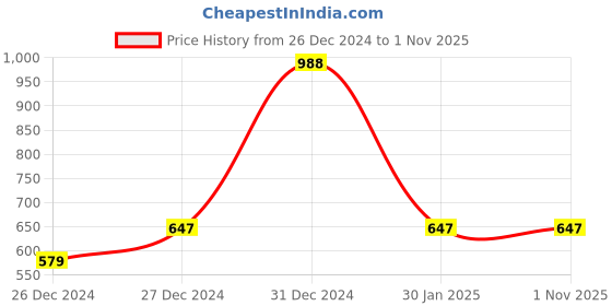 ajio.com rangmayee Embroidered Anarkali Kurta rangmayee Price History Graph from 26 Dec 2024 to 1 Nov 2025