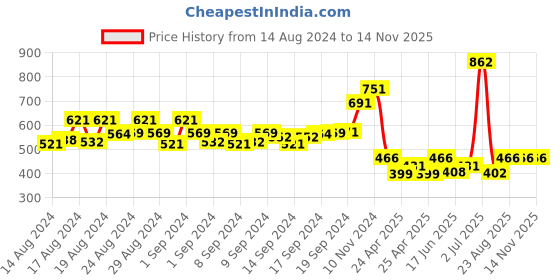 ajio.com rangmayee Embroidered High-Low Tunic with Tie-Up rangmayee Price History Graph from 14 Aug 2024 to 14 Nov 2025