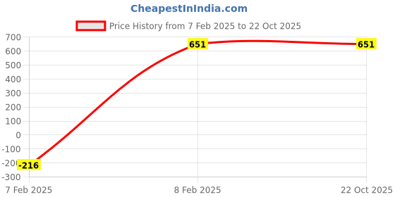 ajio.com rangmayee Embroidered Tiered Maxi Dress rangmayee Price History Graph from 7 Feb 2025 to 21 Oct 2025