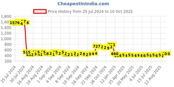 ajio.com rangmayee Flat-Front Ankle Length Pant rangmayee Price History Graph from 25 Jul 2024 to 9 Oct 2025