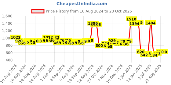 ajio.com rangmayee Floral A-line Dress rangmayee Price History Graph from 10 Aug 2024 to 23 Oct 2025