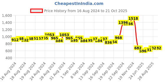 ajio.com rangmayee Floral Embroidered A-line Maxi Dress rangmayee Price History Graph from 16 Aug 2024 to 20 Oct 2025
