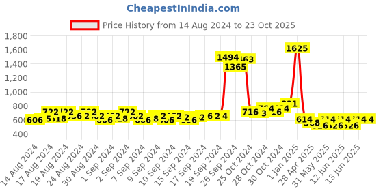 ajio.com rangmayee Floral Fit and Flare Dress rangmayee Price History Graph from 14 Aug 2024 to 23 Oct 2025