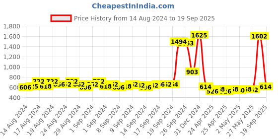 ajio.com rangmayee Floral Fit and Flare Dress rangmayee Price History Graph from 14 Aug 2024 to 19 Sep 2025