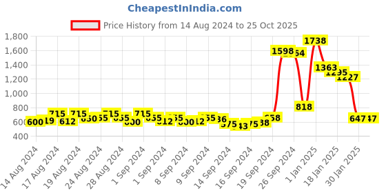 ajio.com rangmayee Floral Fit and Flare Dress rangmayee Price History Graph from 14 Aug 2024 to 24 Oct 2025