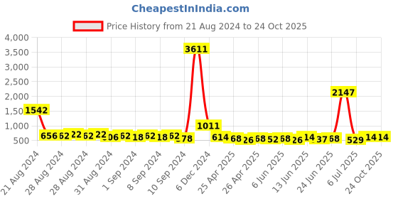 ajio.com rangmayee Floral Fit and Flare Dress rangmayee Price History Graph from 21 Aug 2024 to 24 Oct 2025