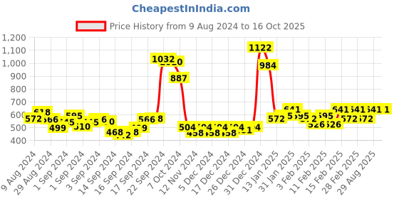ajio.com rangmayee Floral Print A-line Kurta rangmayee Price History Graph from 9 Aug 2024 to 15 Oct 2025