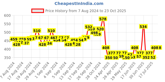 ajio.com rangmayee Floral Print A-line Kurti rangmayee Price History Graph from 7 Aug 2024 to 22 Oct 2025
