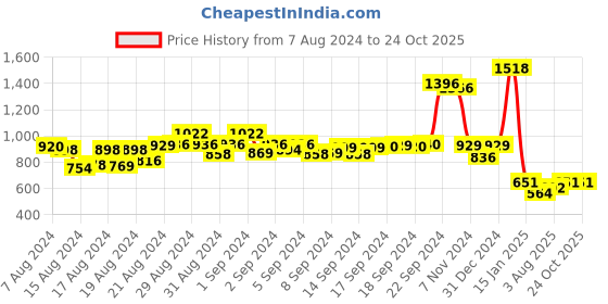 ajio.com rangmayee Floral Print A-line Maxi Dress rangmayee Price History Graph from 7 Aug 2024 to 23 Oct 2025