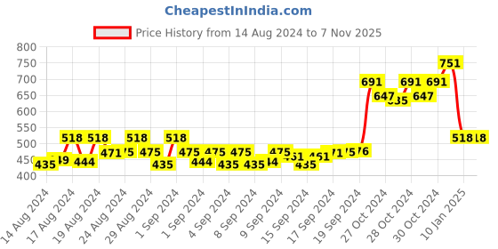 ajio.com rangmayee Floral Print A-line Tunic with Tie-Up rangmayee Price History Graph from 14 Aug 2024 to 6 Nov 2025