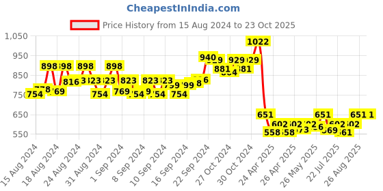 ajio.com rangmayee Floral Print Fit & Flare Dress rangmayee Price History Graph from 15 Aug 2024 to 23 Oct 2025