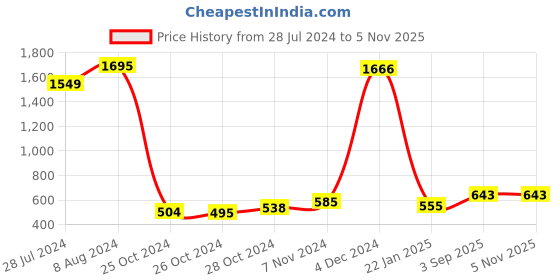 ajio.com rangmayee Floral Print Flared Kurta rangmayee Price History Graph from 28 Jul 2024 to 5 Nov 2025