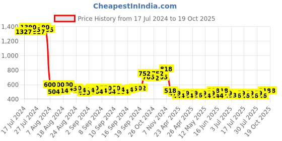 ajio.com rangmayee Floral Print Flared Skirt with Tie-Up rangmayee Price History Graph from 17 Jul 2024 to 17 Oct 2025