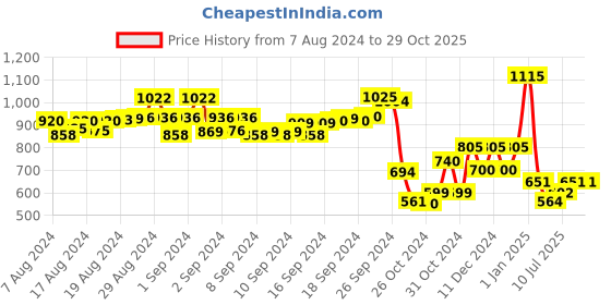 ajio.com rangmayee Floral Print Gown Dress rangmayee Price History Graph from 7 Aug 2024 to 29 Oct 2025