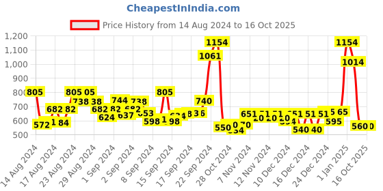 ajio.com rangmayee Floral Print Round-Neck Straight Kurta rangmayee Price History Graph from 14 Aug 2024 to 15 Oct 2025