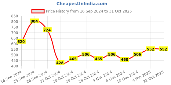 ajio.com rangmayee Floral Straight Kurta rangmayee Price History Graph from 16 Sep 2024 to 31 Oct 2025