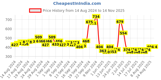 ajio.com rangmayee Floral Straight Kurti rangmayee Price History Graph from 14 Aug 2024 to 13 Nov 2025