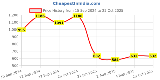 ajio.com rangmayee Indian Print Flared Kurta with Shrug rangmayee Price History Graph from 15 Sep 2024 to 23 Oct 2025