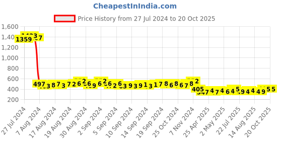 ajio.com rangmayee Mid Rise Flat-Front Pant rangmayee Price History Graph from 27 Jul 2024 to 19 Oct 2025