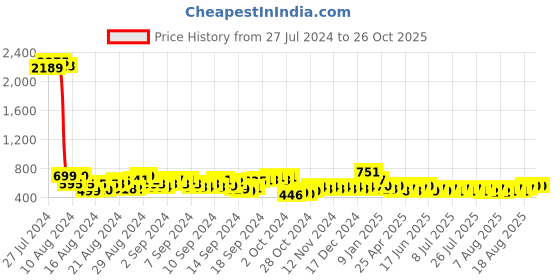 ajio.com rangmayee Printed A-line Tunic with Tie-Up rangmayee Price History Graph from 27 Jul 2024 to 26 Oct 2025