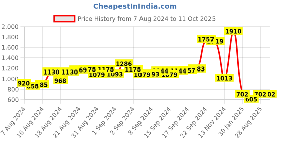 ajio.com rangmayee Printed Fit & Flare Dress with Embroidery rangmayee Price History Graph from 7 Aug 2024 to 11 Oct 2025