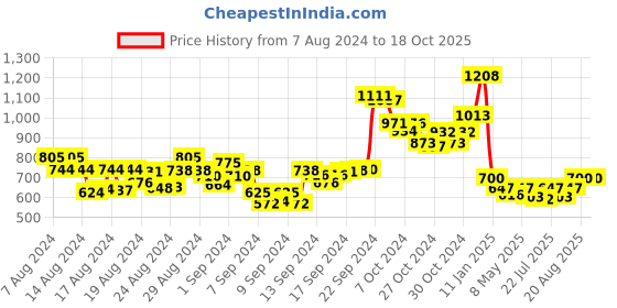 ajio.com rangmayee Printed Fit & Flare Dress with Embroidery rangmayee Price History Graph from 7 Aug 2024 to 17 Oct 2025