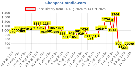 ajio.com rangmayee Printed Fit & Flare Dress with Embroidery rangmayee Price History Graph from 14 Aug 2024 to 14 Oct 2025