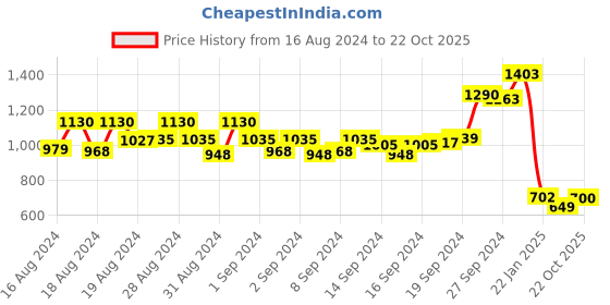 ajio.com rangmayee Printed Fit & Flare Dress with Tie-Up rangmayee Price History Graph from 16 Aug 2024 to 22 Oct 2025