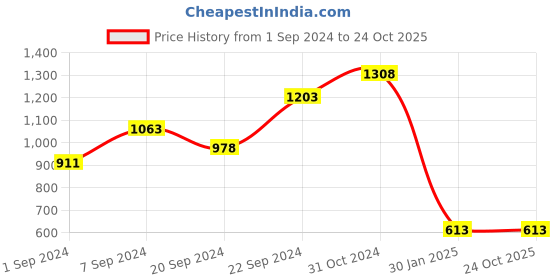 ajio.com rangmayee Printed Flared Kurta rangmayee Price History Graph from 1 Sep 2024 to 23 Oct 2025