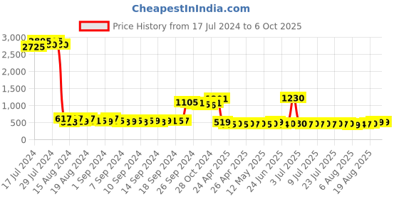 ajio.com rangmayee Printed Flared Skirt with Tie-Up rangmayee Price History Graph from 17 Jul 2024 to 5 Oct 2025