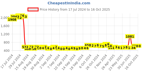 ajio.com rangmayee Printed Palazzos with Insert Pocket rangmayee Price History Graph from 17 Jul 2024 to 16 Oct 2025