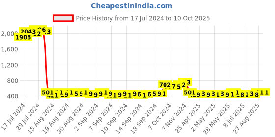 ajio.com rangmayee Printed Palazzos with Insert Pockets rangmayee Price History Graph from 17 Jul 2024 to 10 Oct 2025