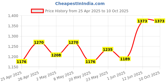 ajio.com rangmayee Printed Shararas with Semi-Elasticated Waist rangmayee Price History Graph from 25 Apr 2025 to 10 Oct 2025