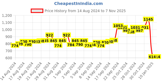 ajio.com rangmayee Printed Straight Tunic rangmayee Price History Graph from 14 Aug 2024 to 6 Nov 2025