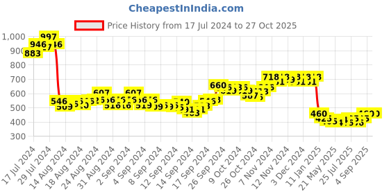 ajio.com rangmayee Slim Fit Pants with Waist Tie-Up rangmayee Price History Graph from 17 Jul 2024 to 26 Oct 2025